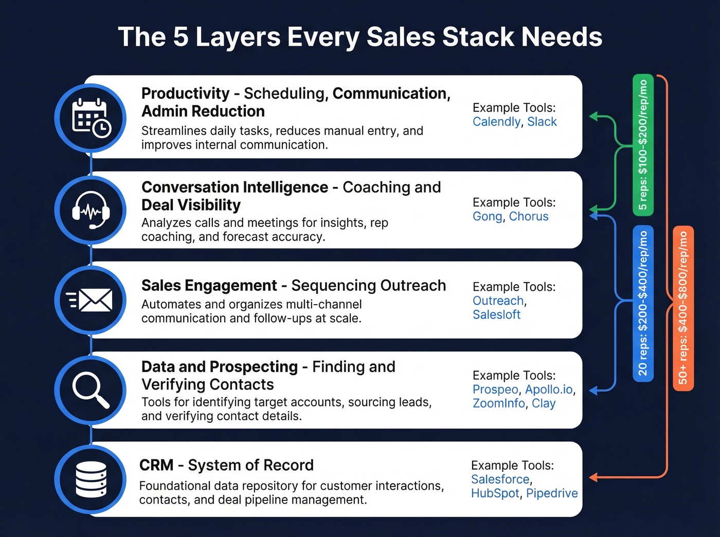 Five-layer sales stack architecture with example tools
