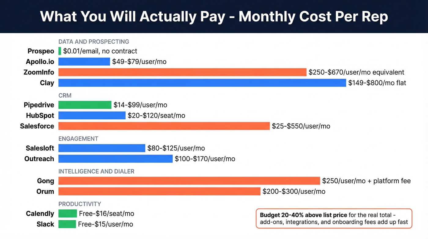 Monthly cost per rep visual comparison across all 12 tools