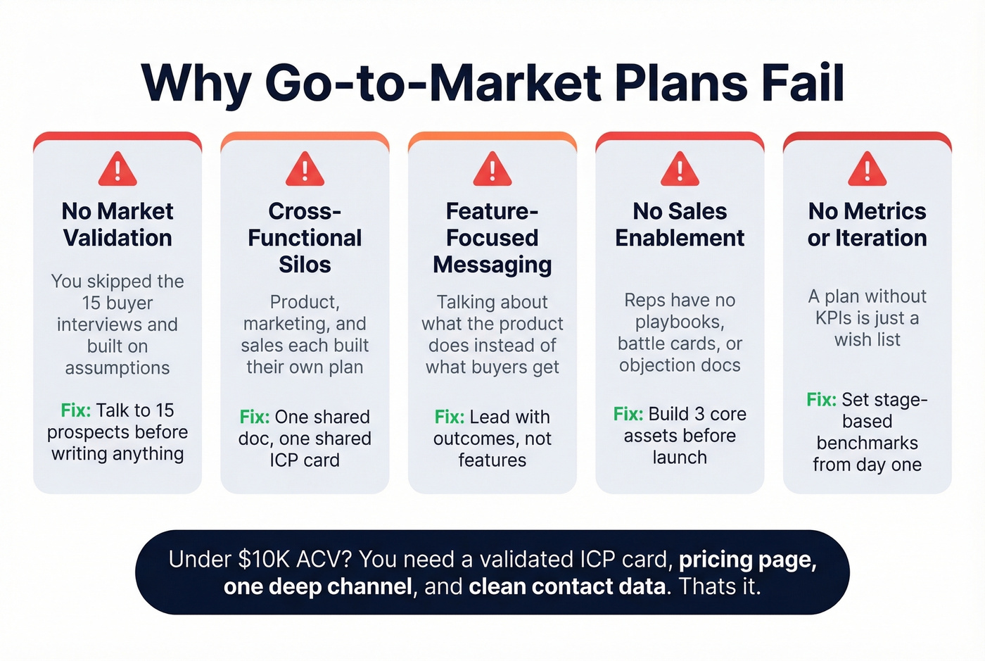 Five GTM failure modes with warning indicators