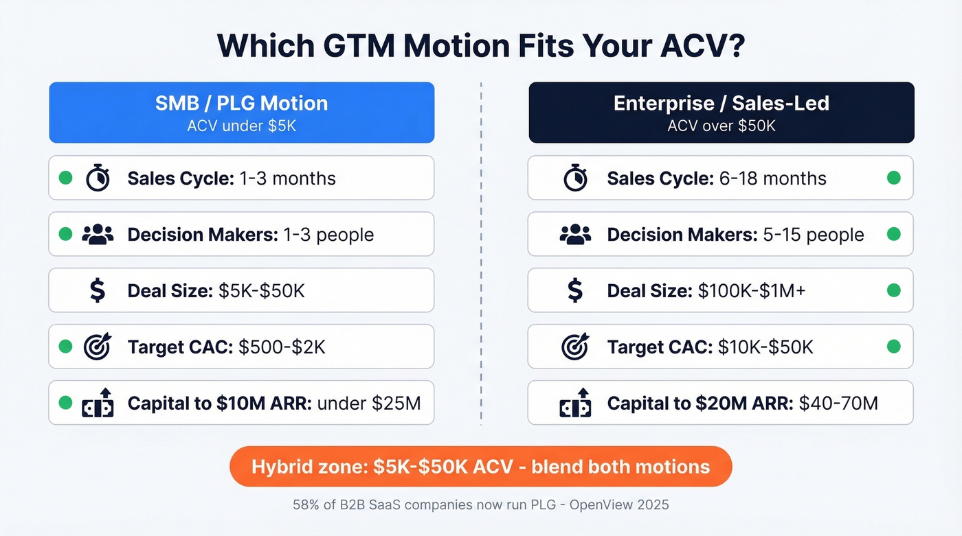 ACV-based GTM motion selector comparing PLG vs sales-led