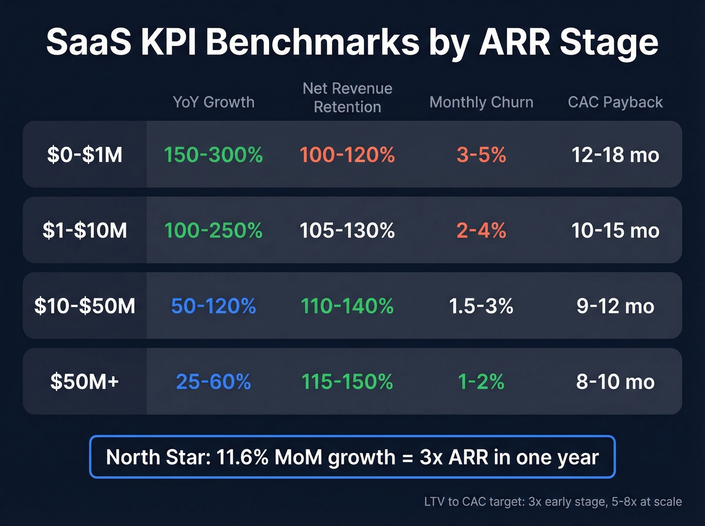 Stage-based SaaS KPI benchmarks visual dashboard