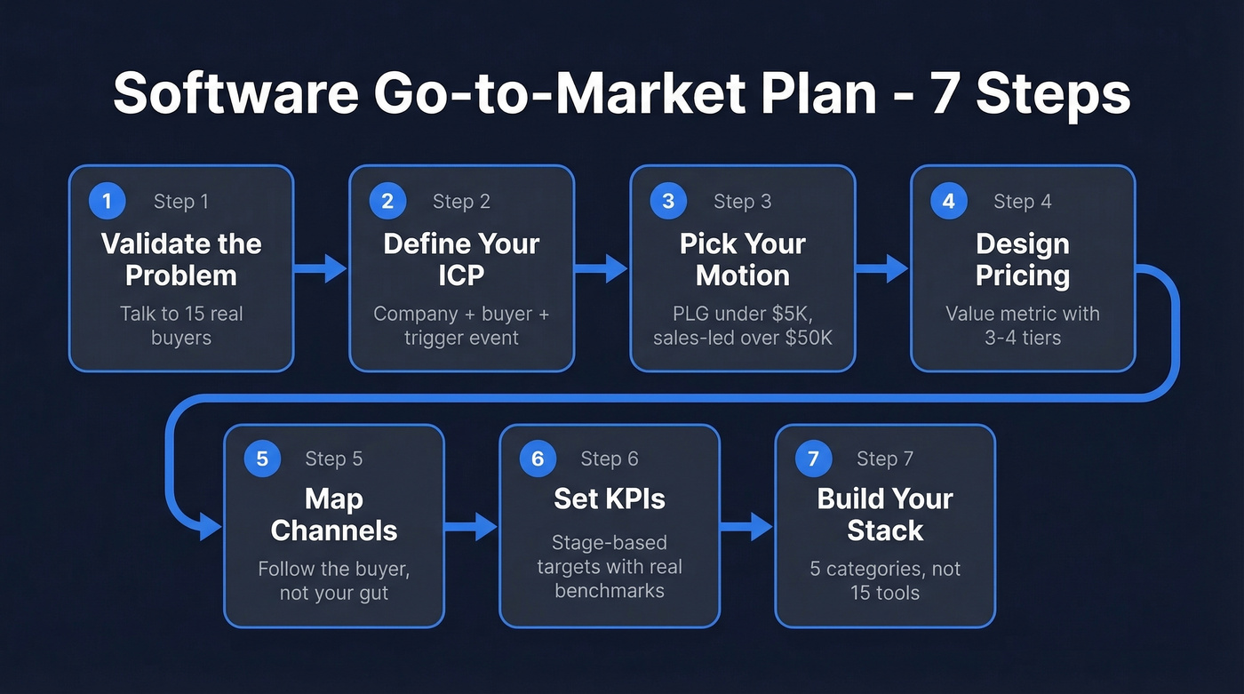 Seven-step software go-to-market plan flow chart