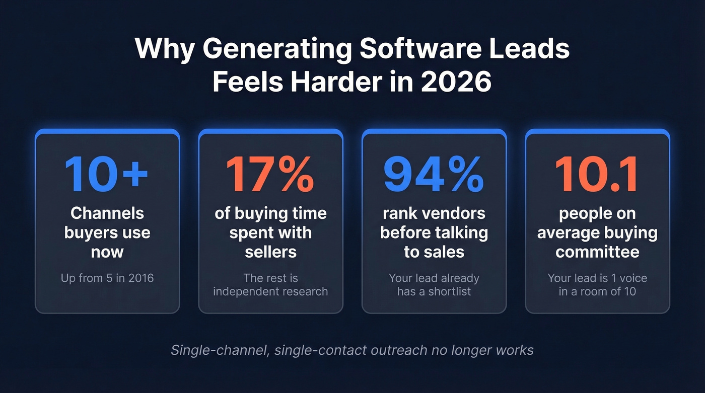Four key stats showing how B2B software buying changed