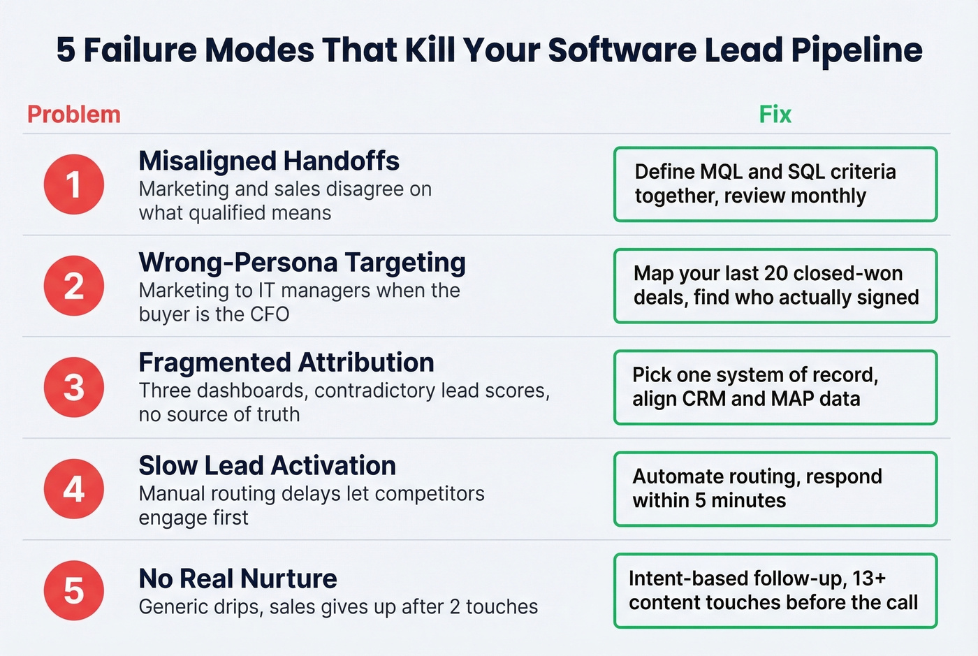 Five failure modes that kill software lead gen programs