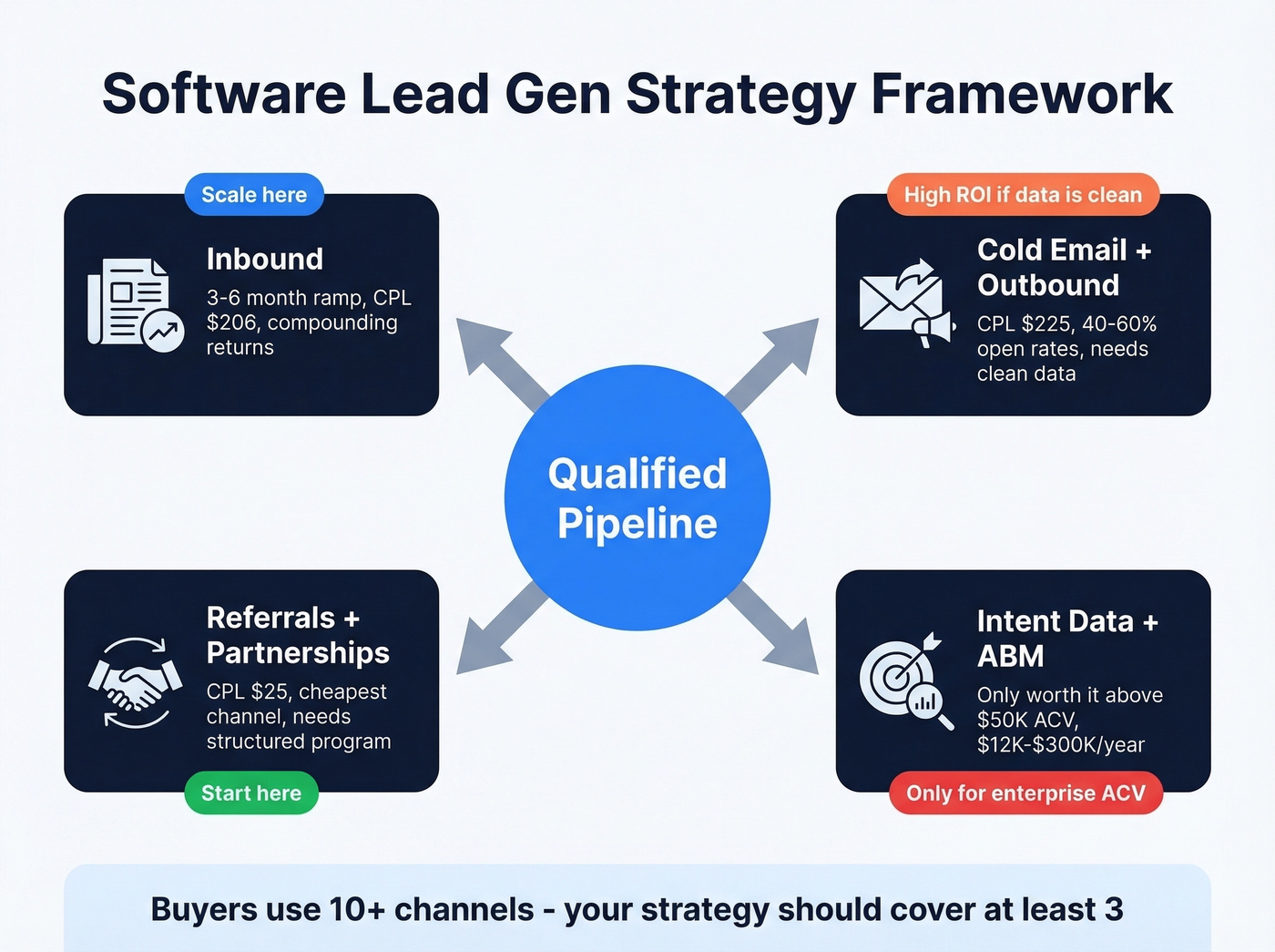 Multi-channel software lead generation strategy framework