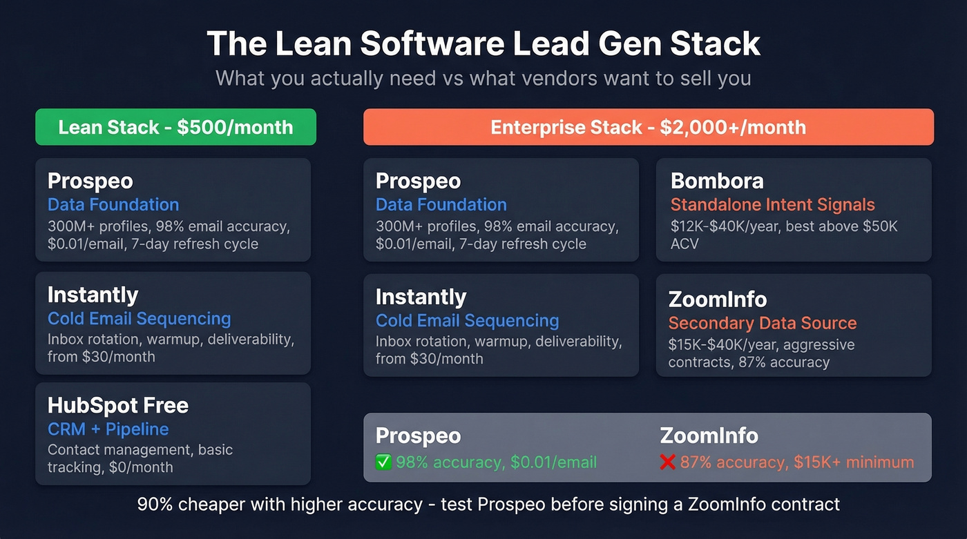 Lean software lead gen tool stack with pricing tiers