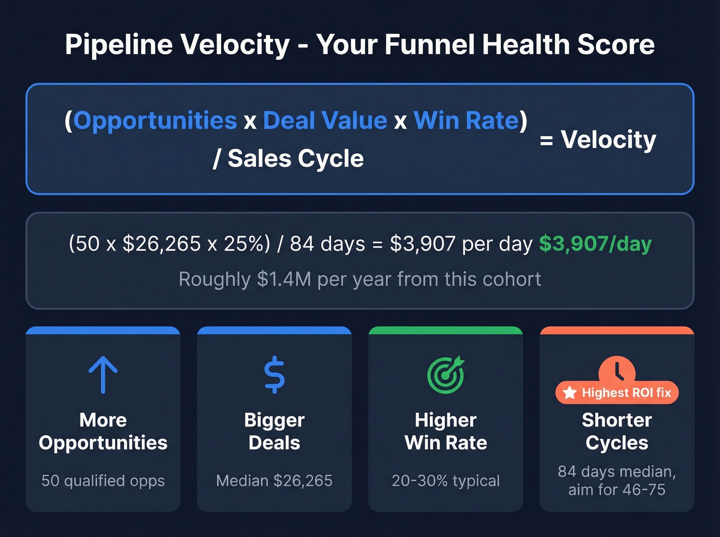 Pipeline velocity formula with four optimization levers