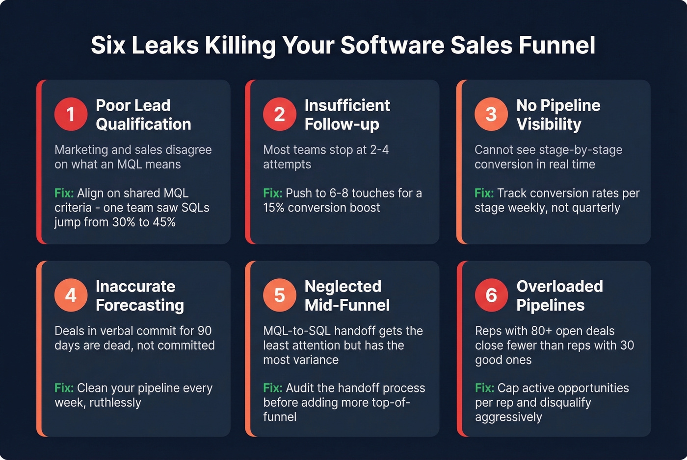 Six common software sales funnel leaks with fixes