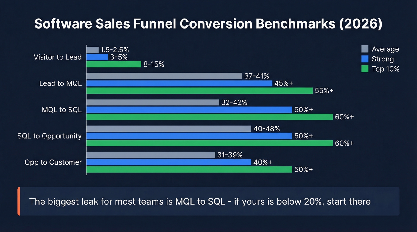 Stage-by-stage software sales funnel conversion benchmarks