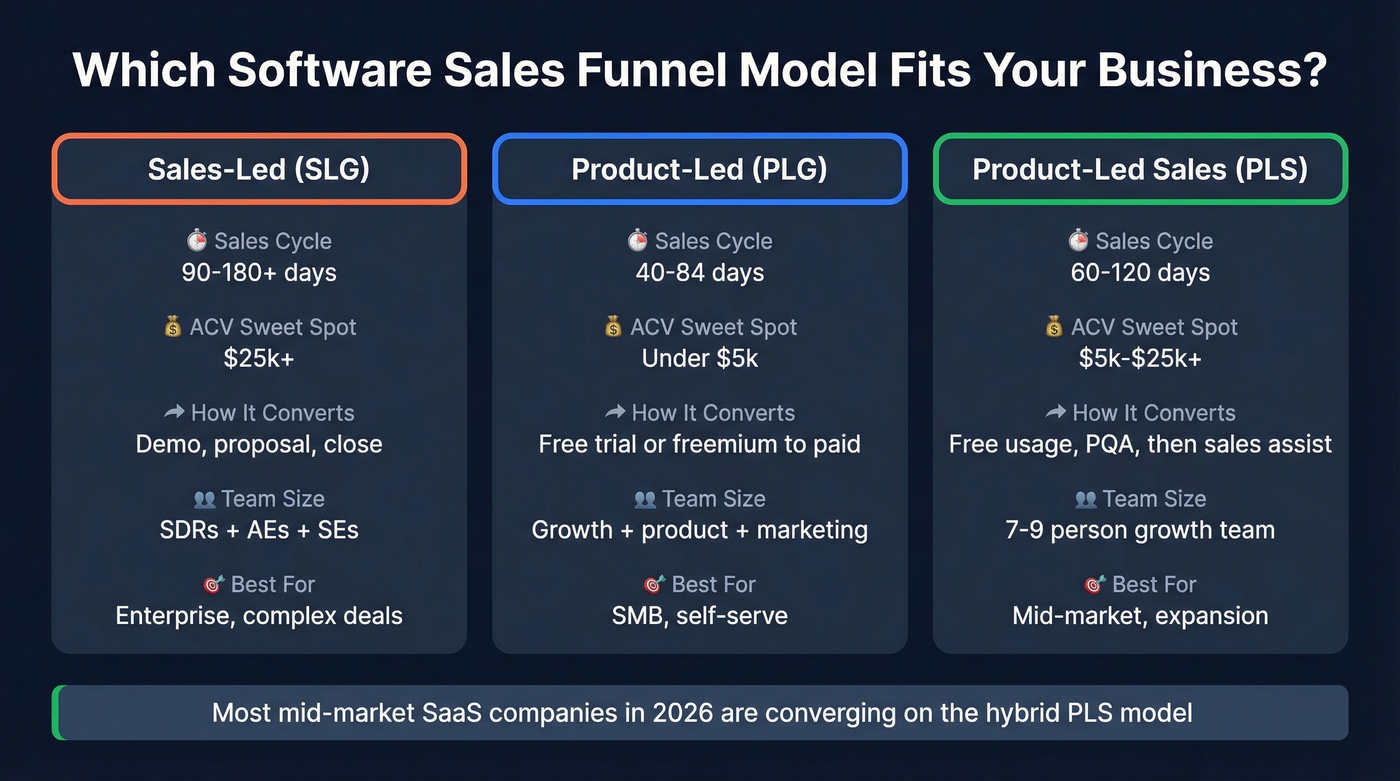 PLG vs Sales-Led vs Hybrid funnel model comparison