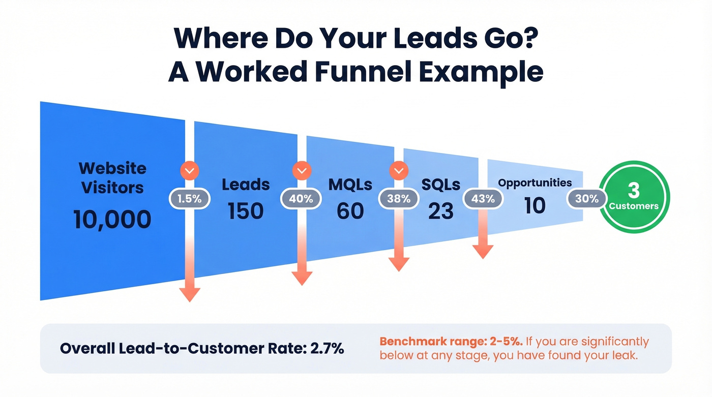 Software sales funnel worked example with stage-by-stage dropoff
