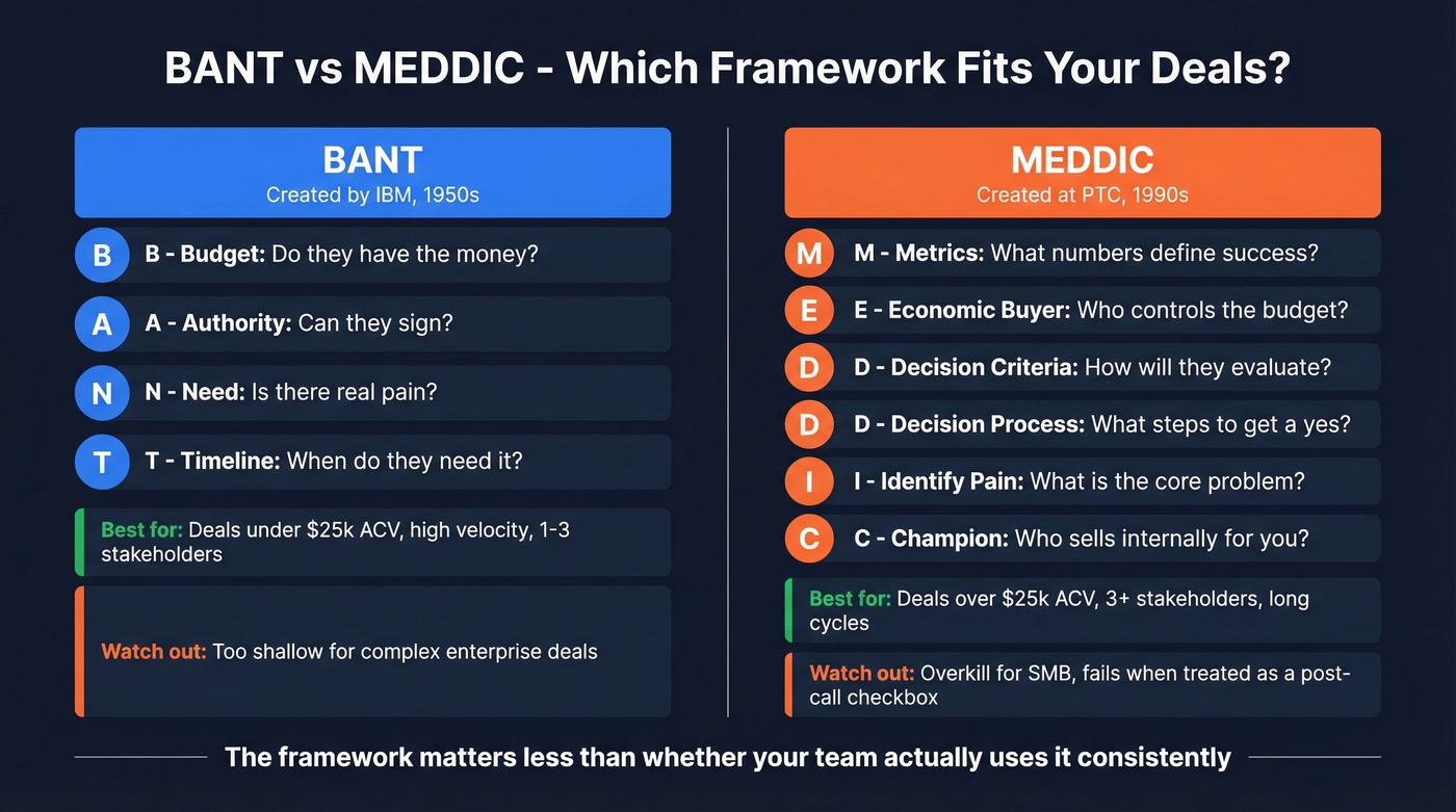 BANT vs MEDDIC qualification framework comparison