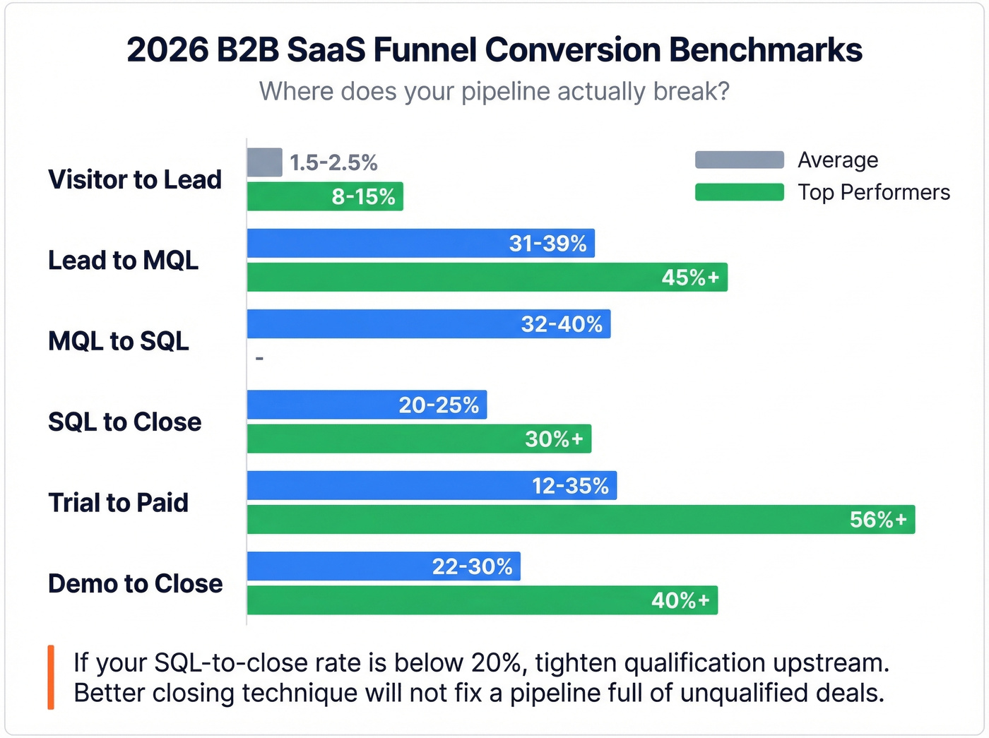 SaaS funnel conversion rates average vs top performers
