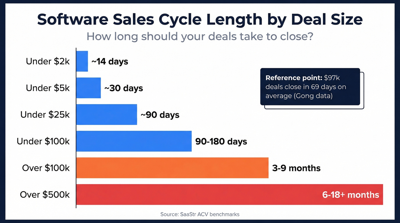Software sales cycle length benchmarks by deal size
