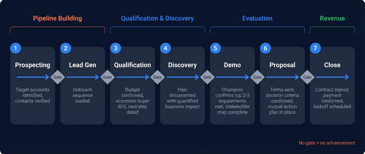 Seven-stage software sales process with exit gates