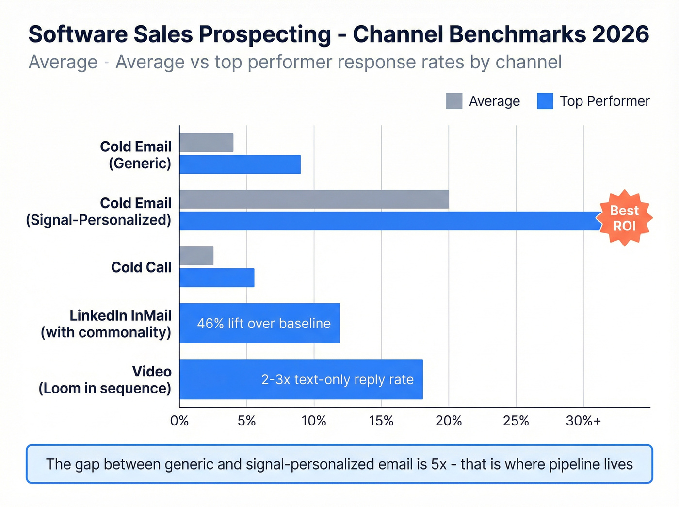 Outbound channel response rate benchmarks comparison chart