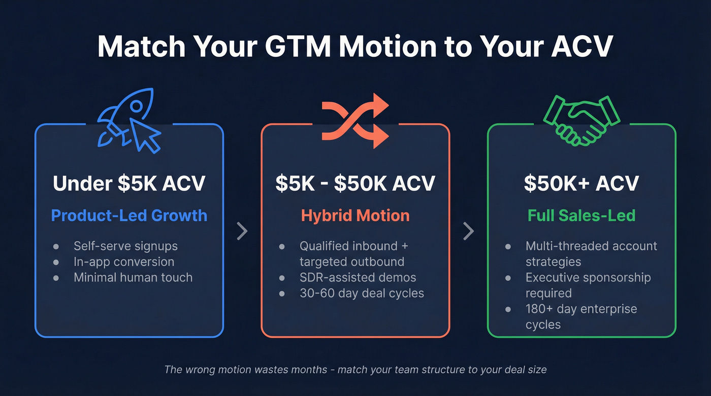 SaaS GTM motion tiers matched to ACV ranges