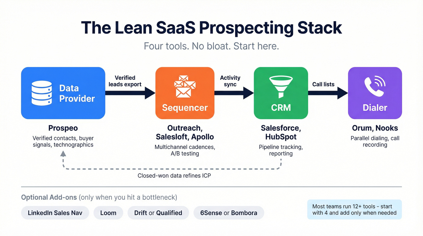 Lean SaaS prospecting tool stack architecture diagram