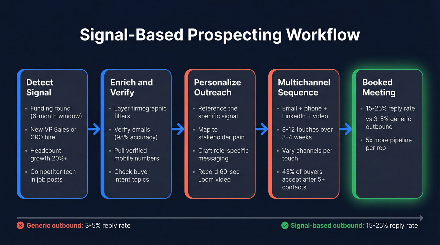 Signal-based prospecting workflow from trigger to booked meeting