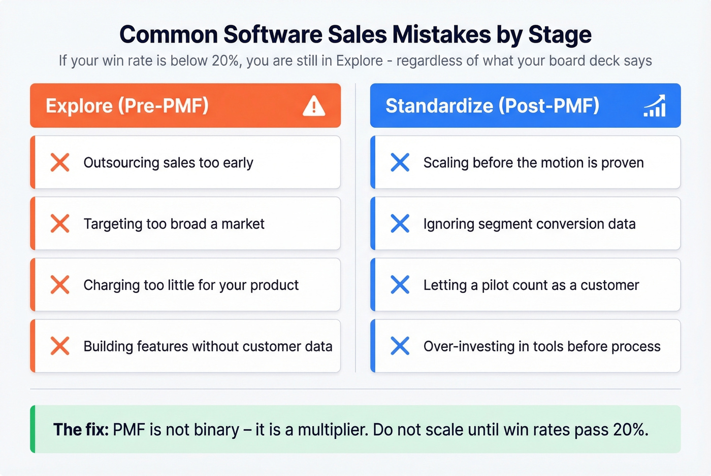 Pre-PMF vs post-PMF common sales strategy mistakes