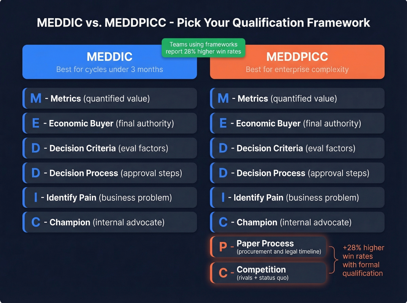 MEDDIC vs MEDDPICC framework visual comparison