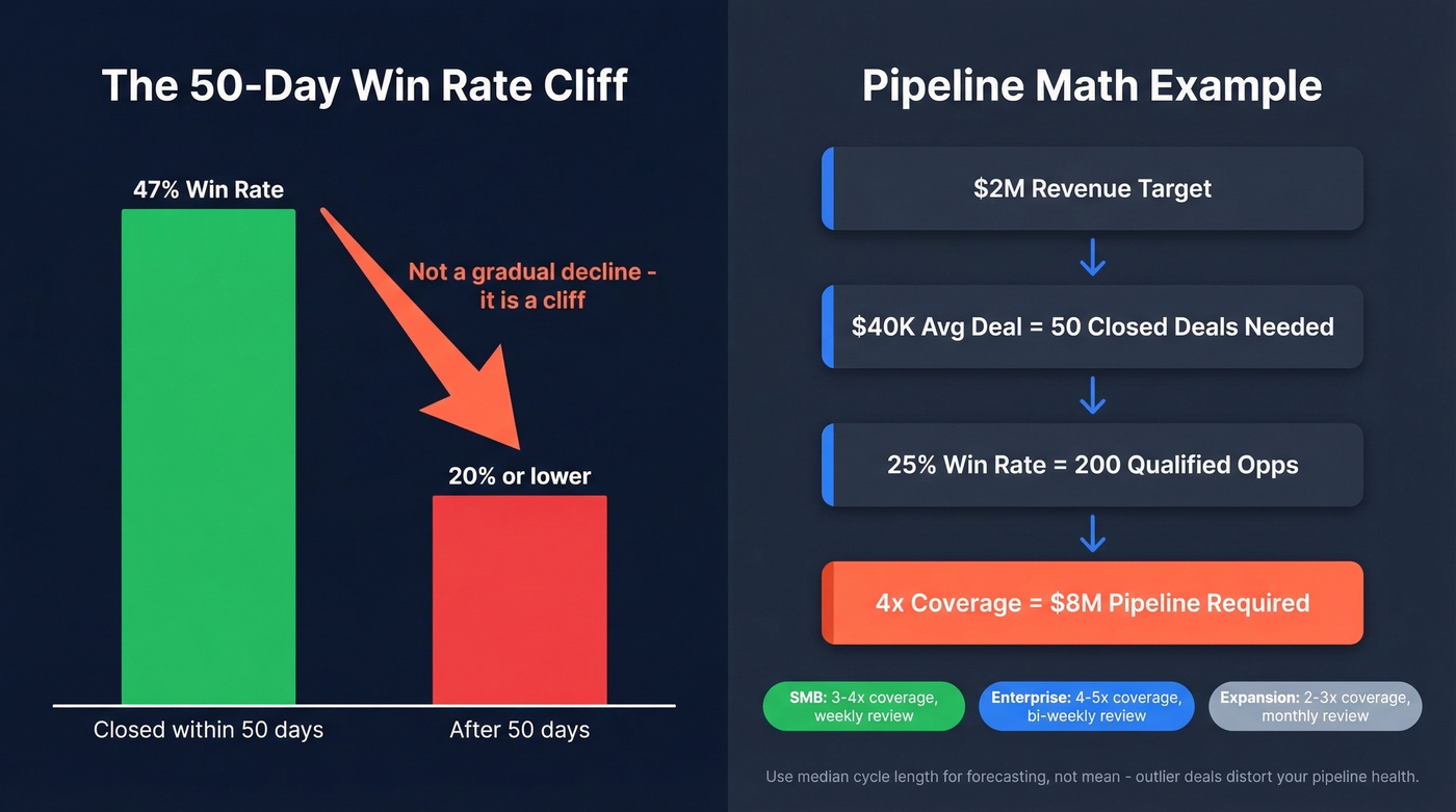 Pipeline math breakdown showing coverage targets and win rate cliff