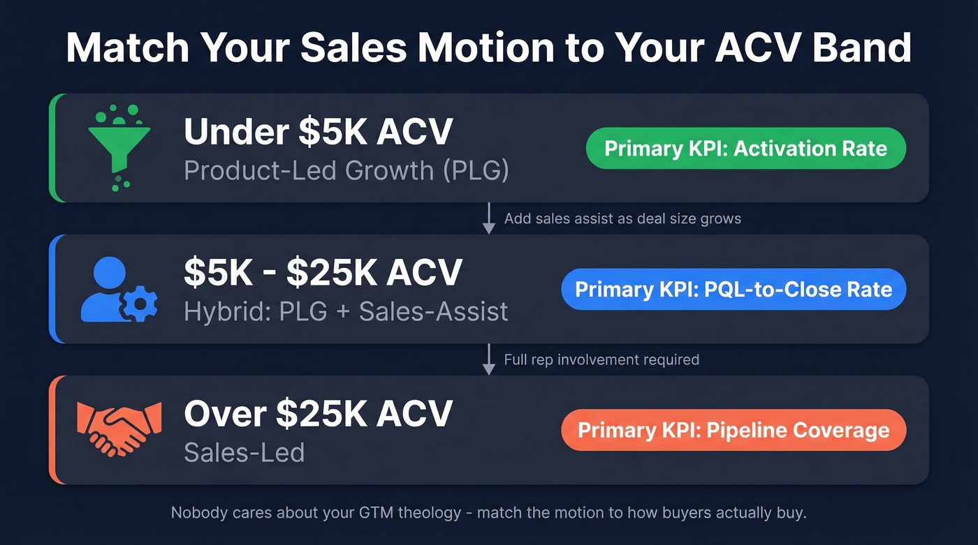 ACV bands mapped to GTM motions and KPIs