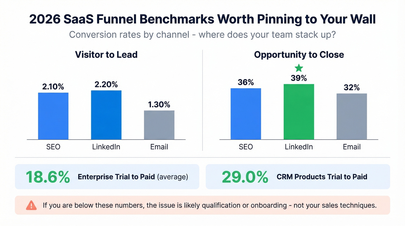 2026 SaaS funnel conversion benchmarks by channel