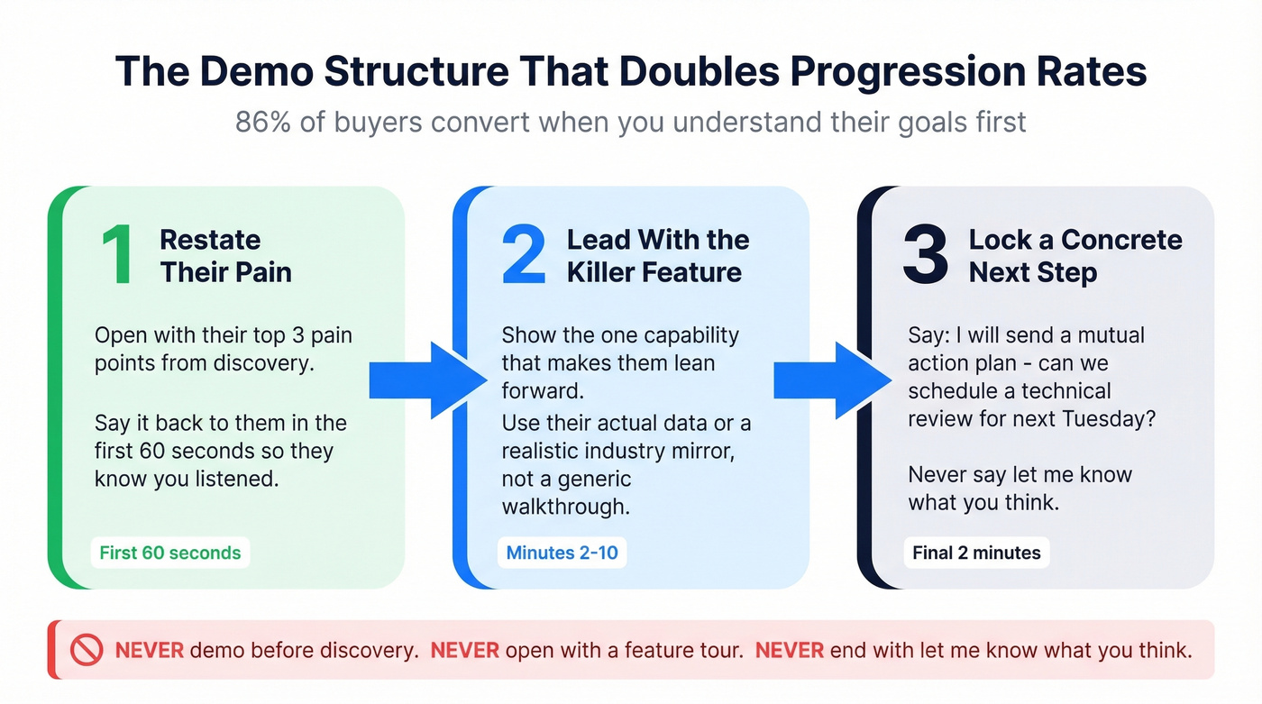 Three-step demo structure that doubles progression rates