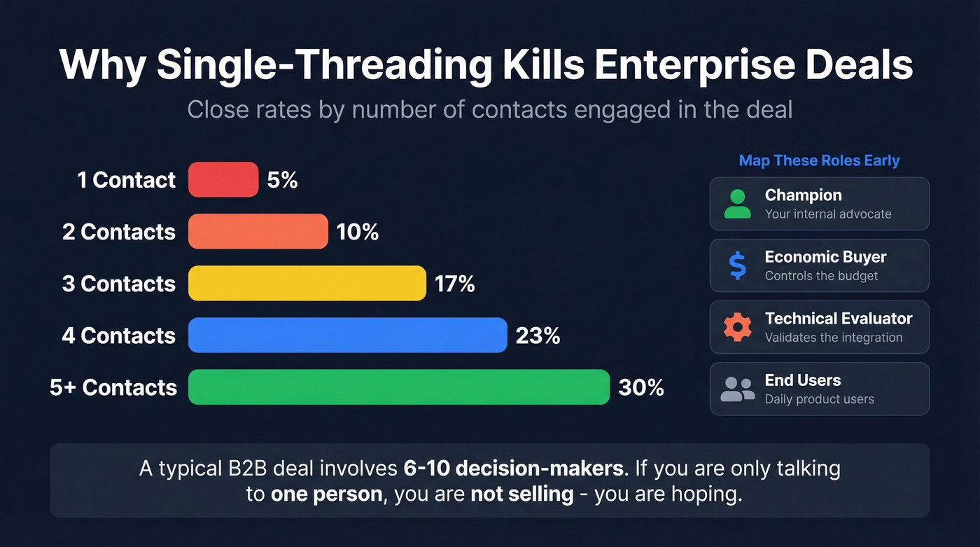 Deal close rates by number of stakeholder contacts