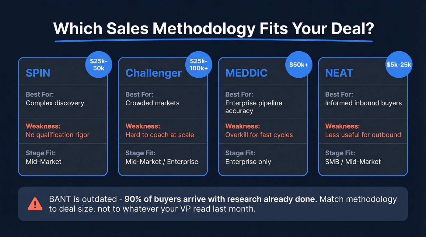 Sales methodology comparison matrix for SaaS deals