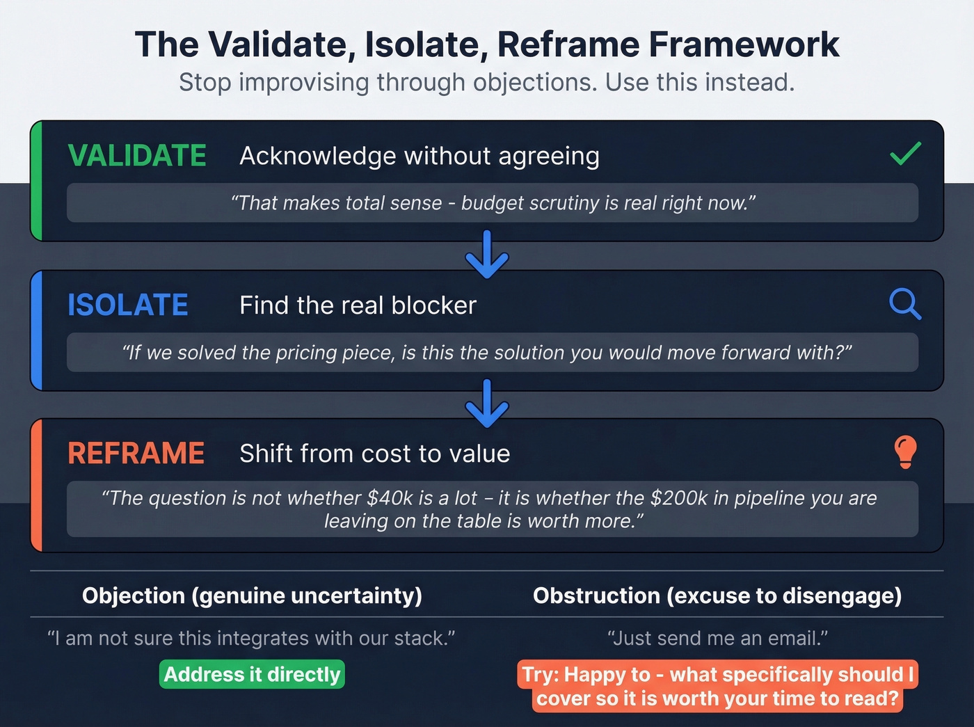 Validate Isolate Reframe objection handling framework