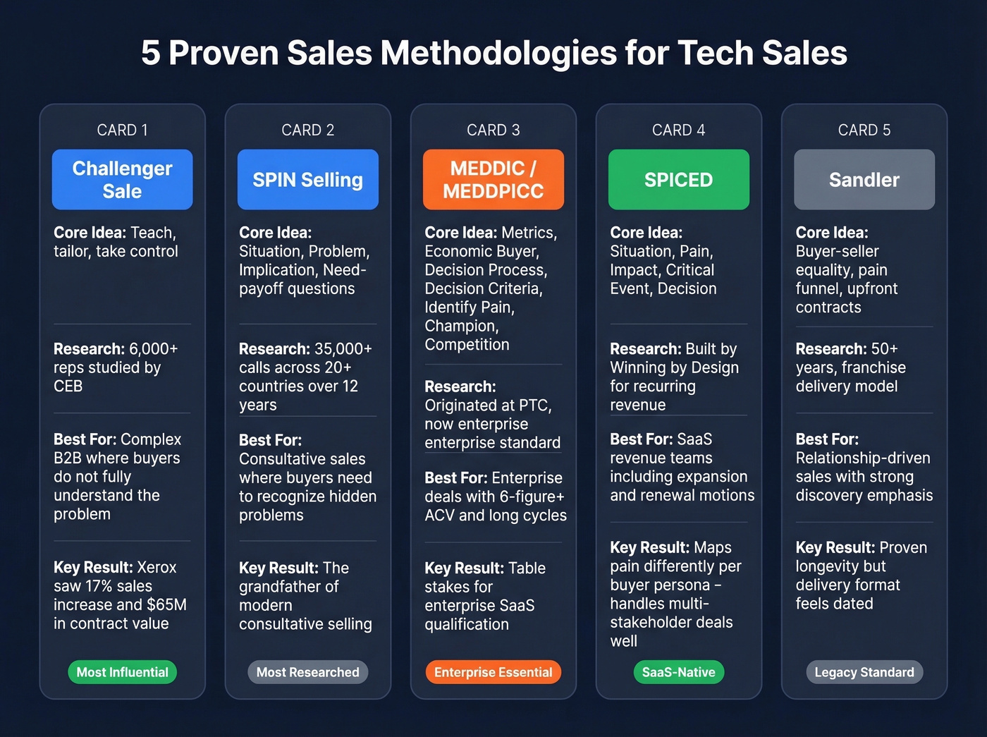 Five major sales methodologies compared side by side for tech sales