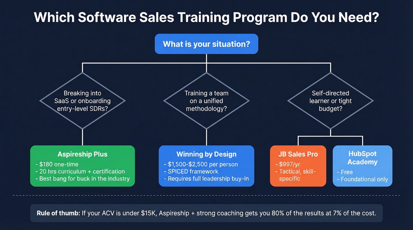 Decision tree for choosing the right software sales training program