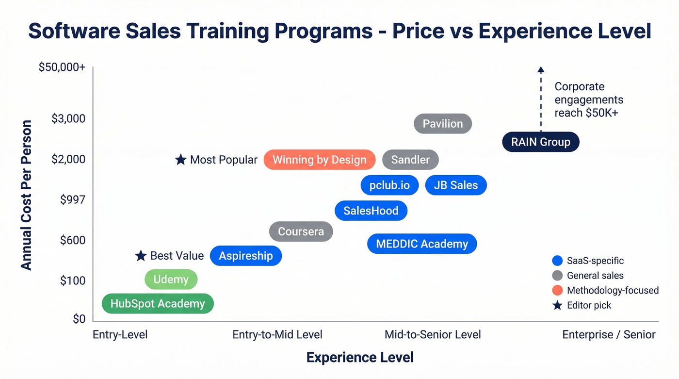 Software sales training programs compared by price and experience level