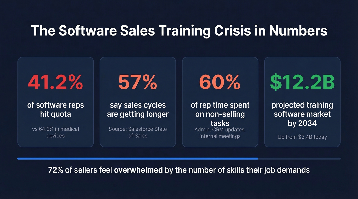 Key statistics showing why software sales training is critical in 2026