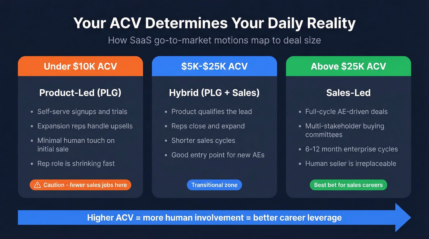 SaaS go-to-market motions by ACV range