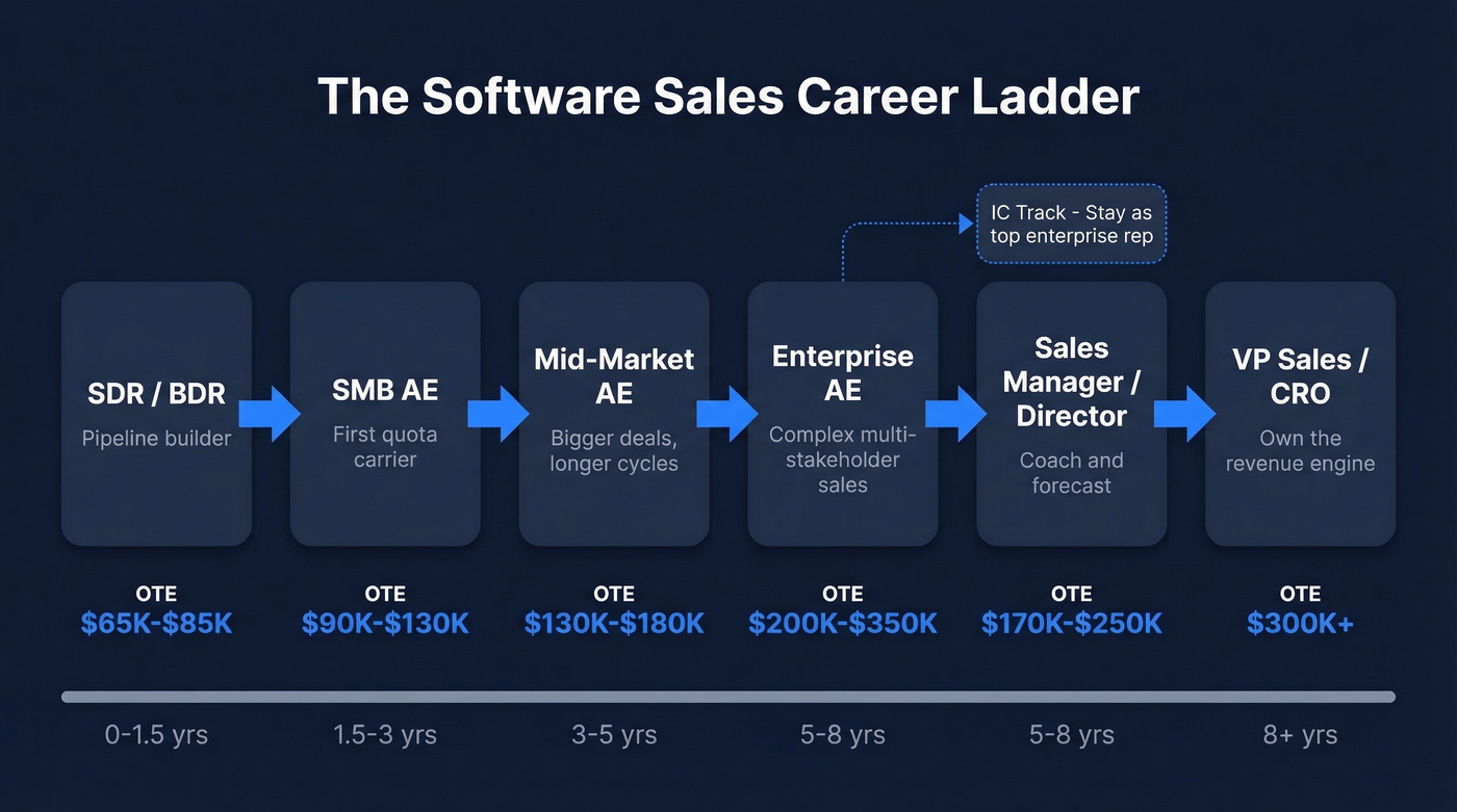 Software sales career ladder from SDR to CRO