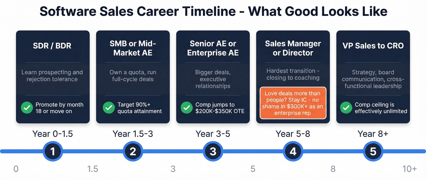 Software sales career timeline from year zero to year eight plus
