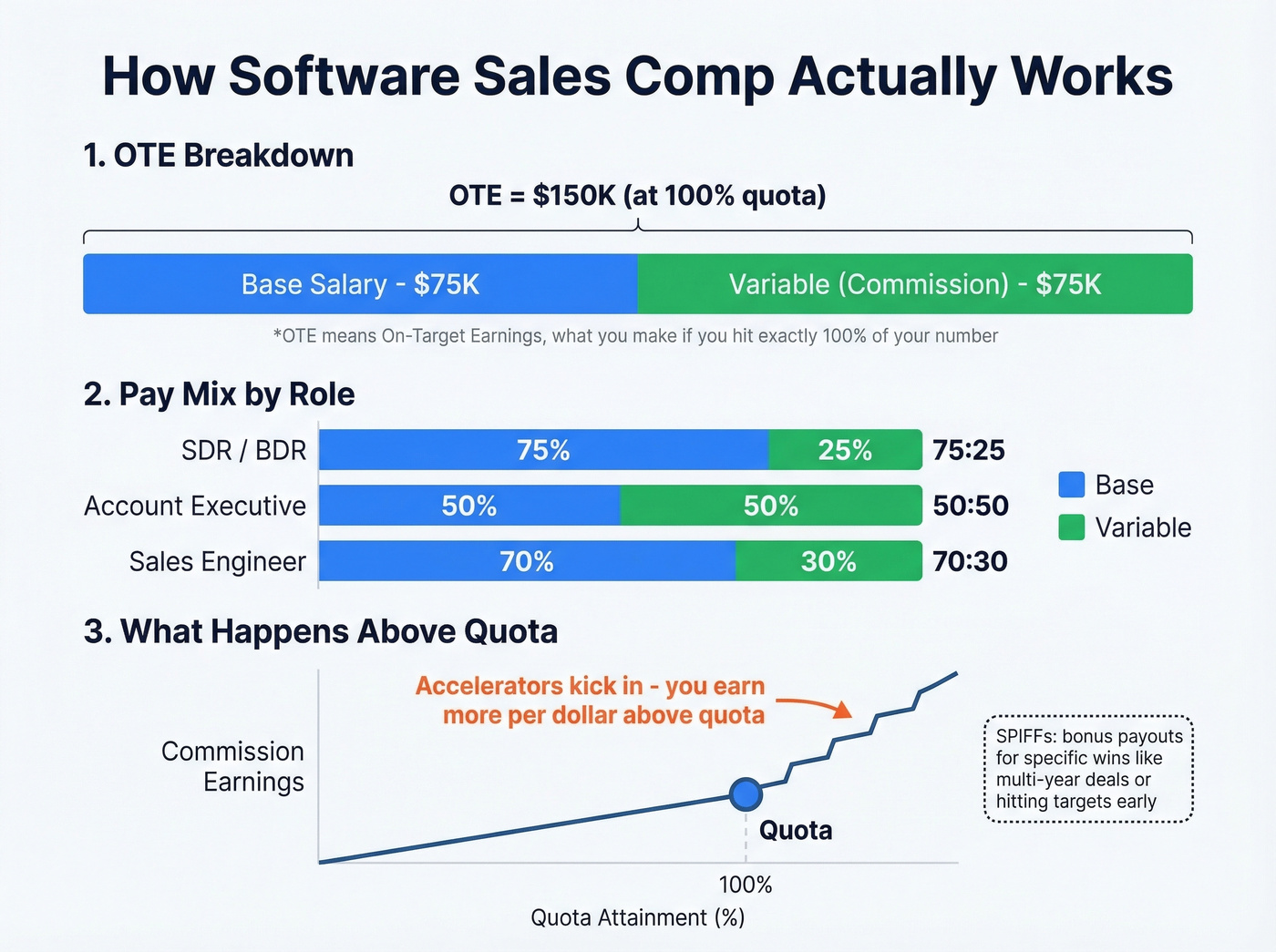 How OTE and pay mix work in software sales