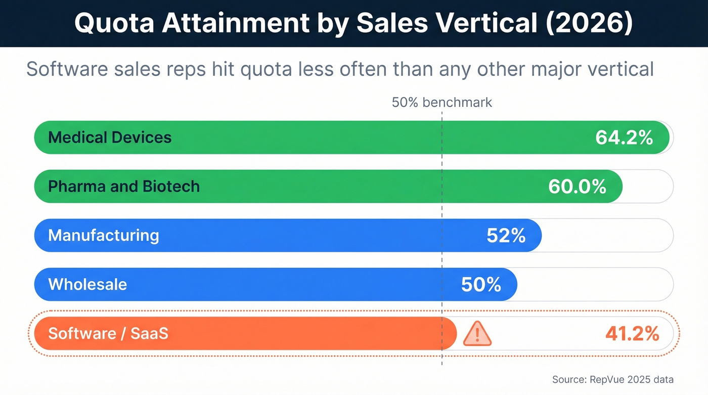 Quota attainment by sales vertical in 2026