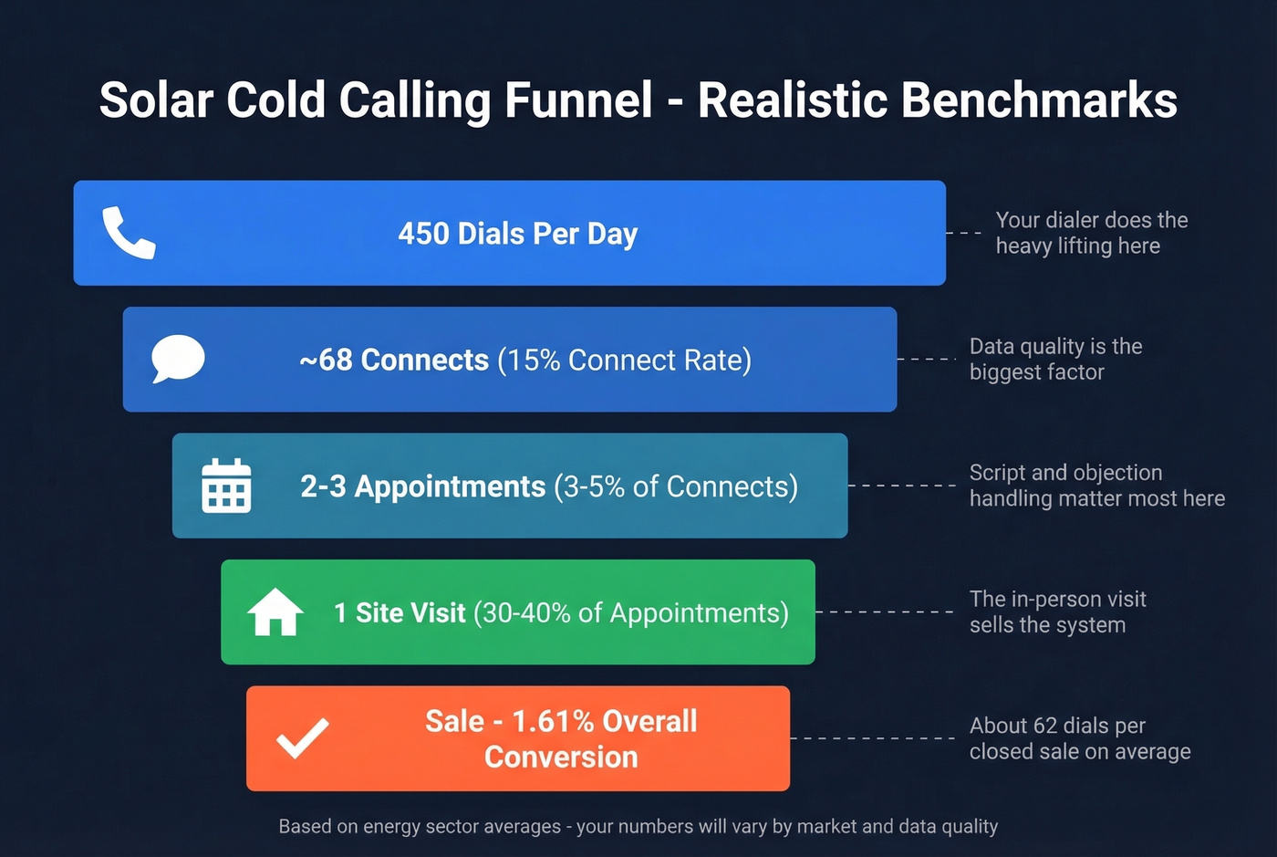 Solar cold calling funnel with conversion rates at each stage