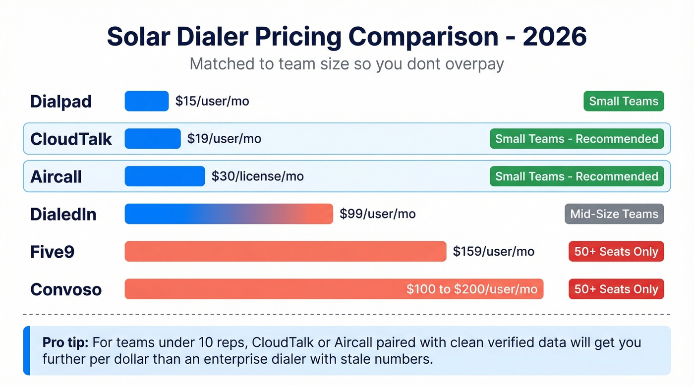 Solar dialer pricing comparison table for small vs large teams