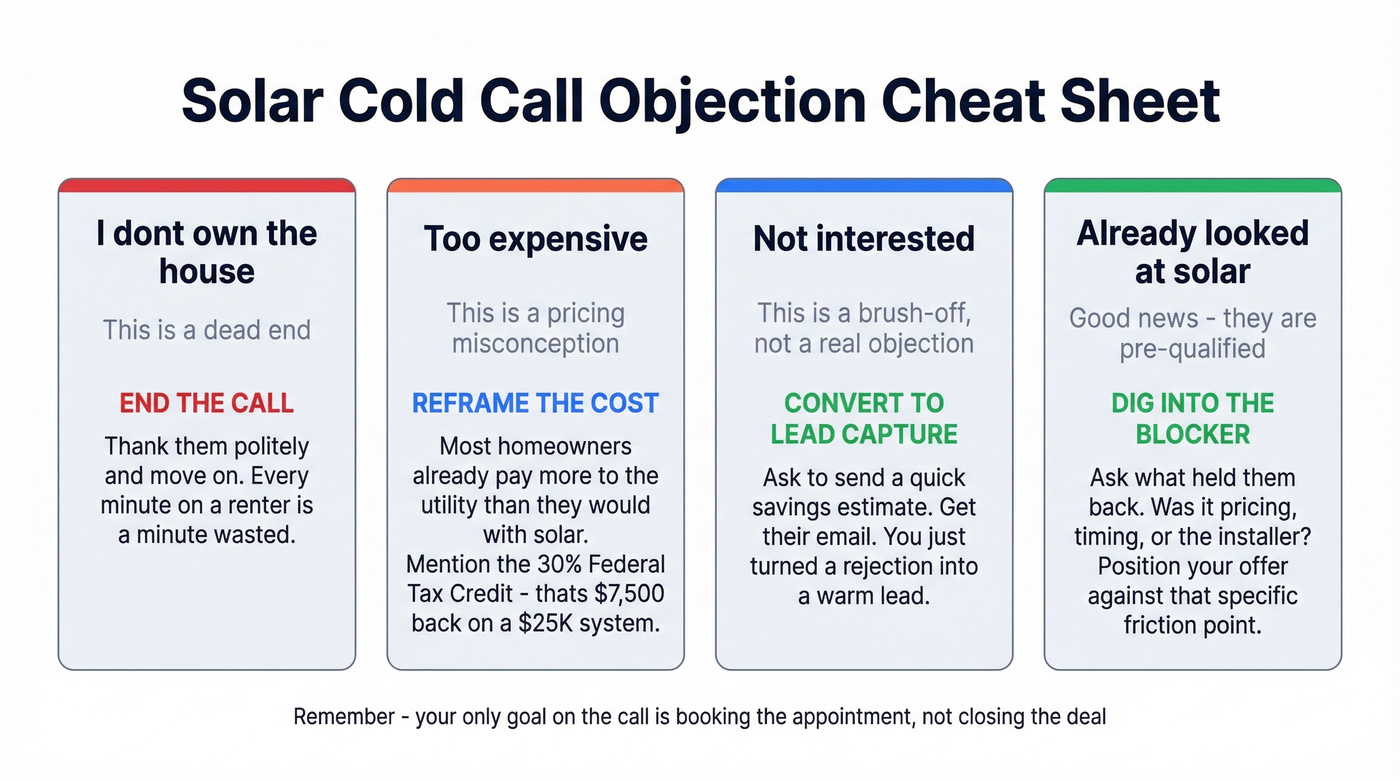 Solar cold call objection handling flowchart with four responses