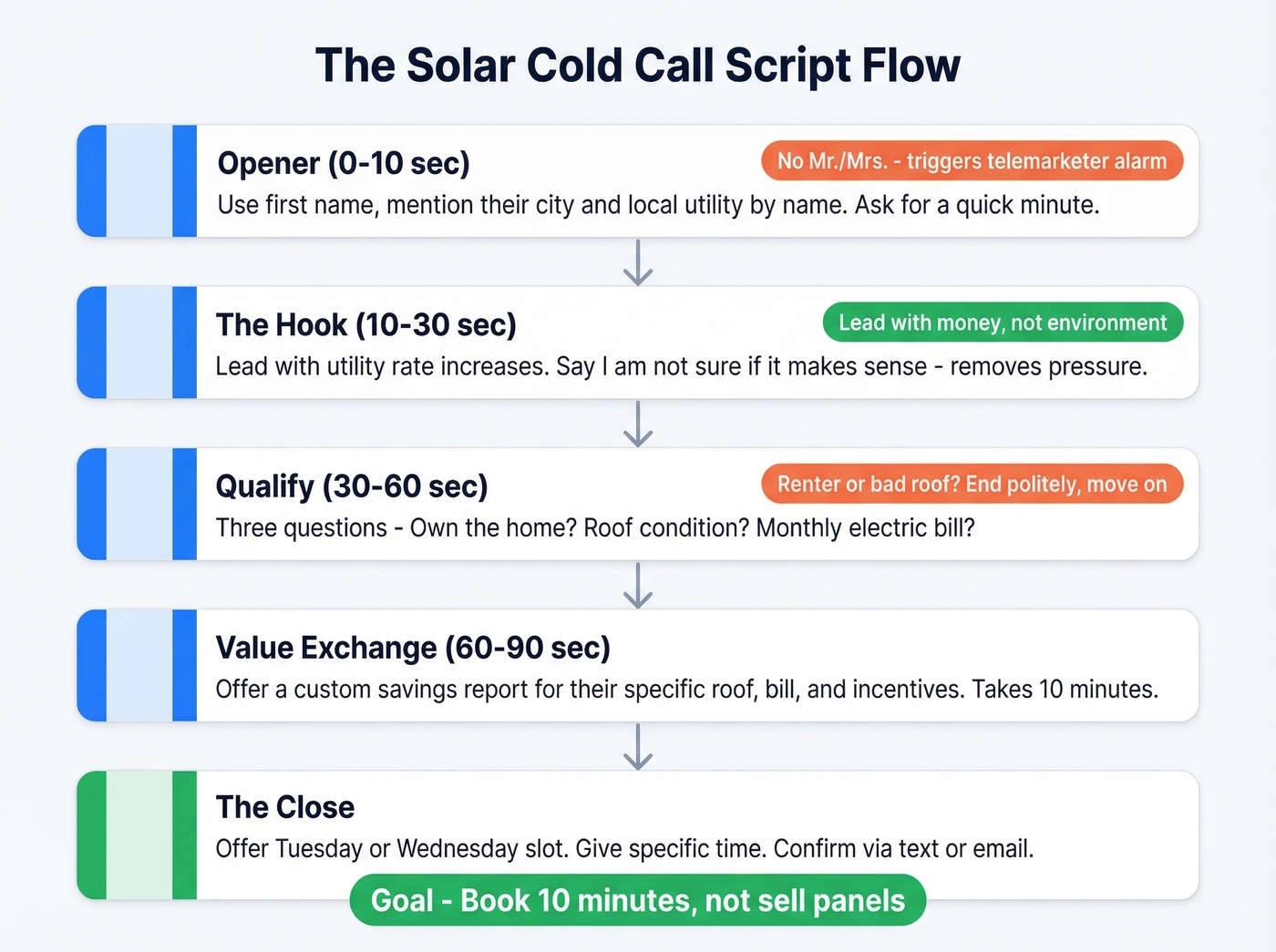 Solar cold call script flow from opener to close