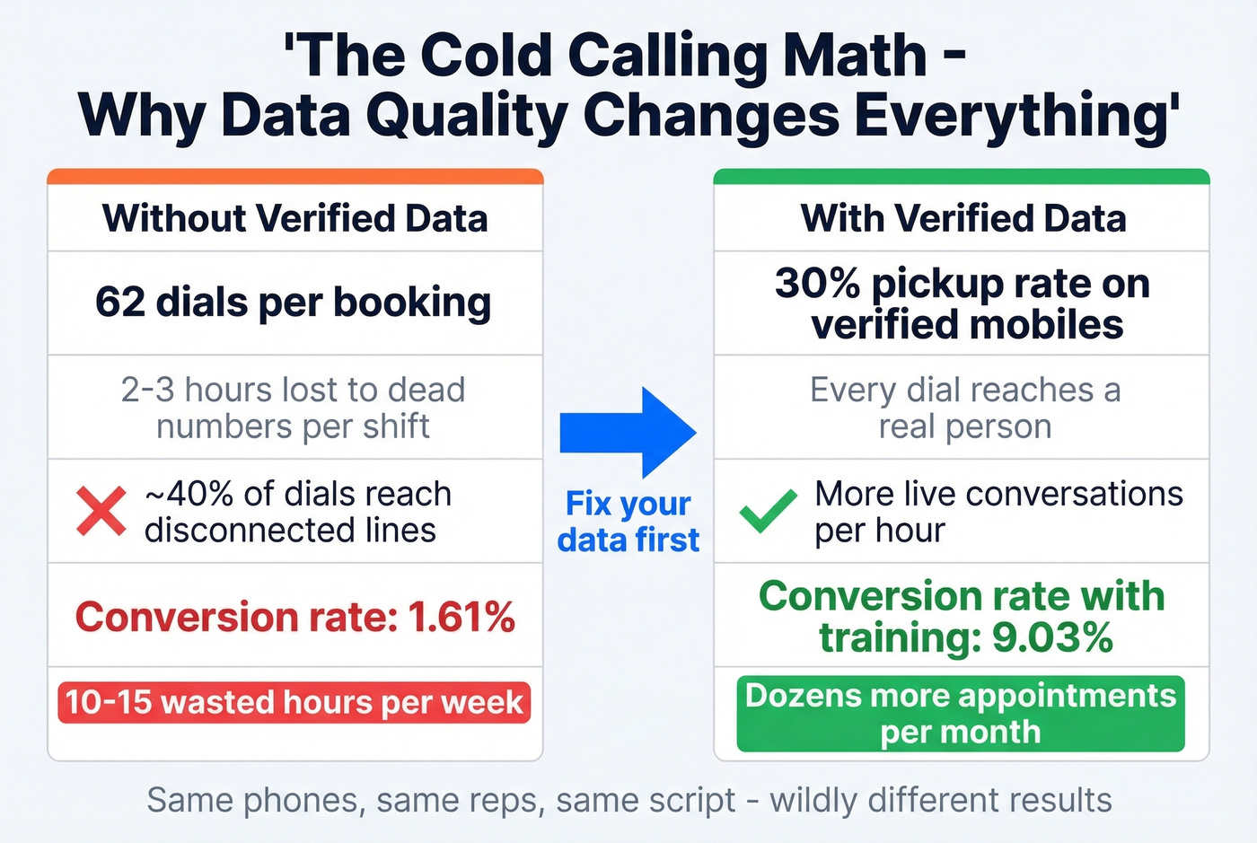 Solar cold calling math showing impact of data quality