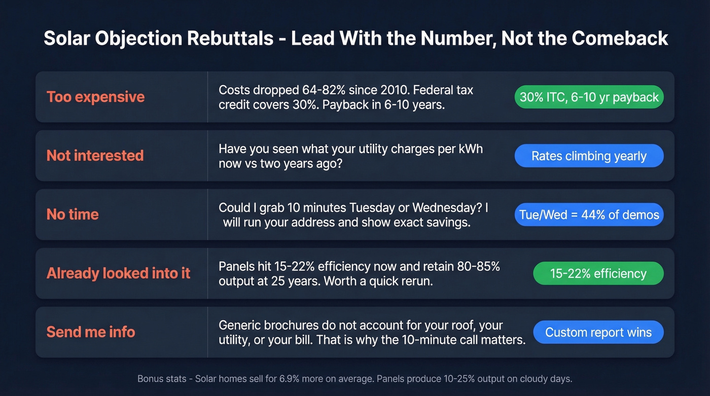 Solar cold call objection rebuttals with data points