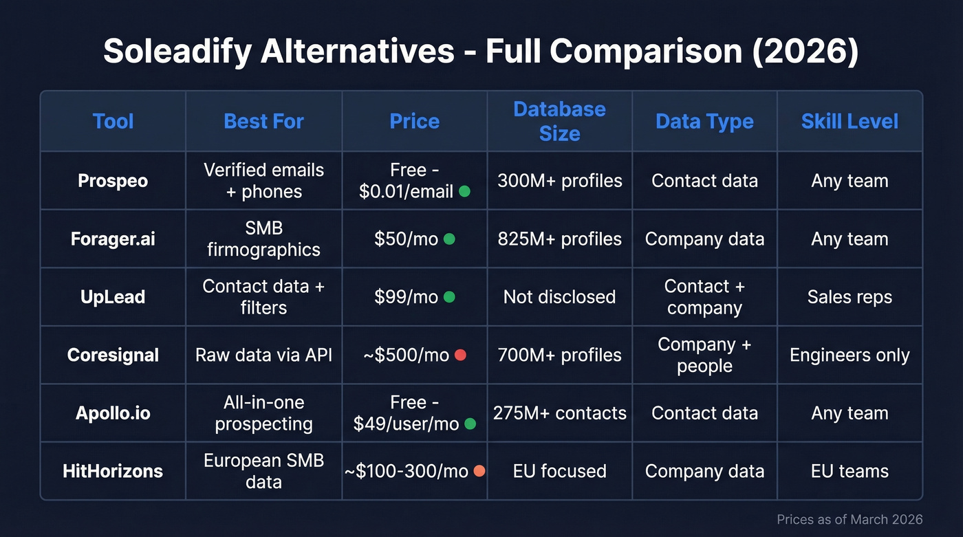 Full comparison matrix of all six Soleadify alternatives