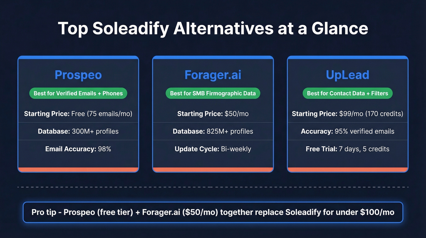 Top three Soleadify alternatives comparison with pricing and use cases