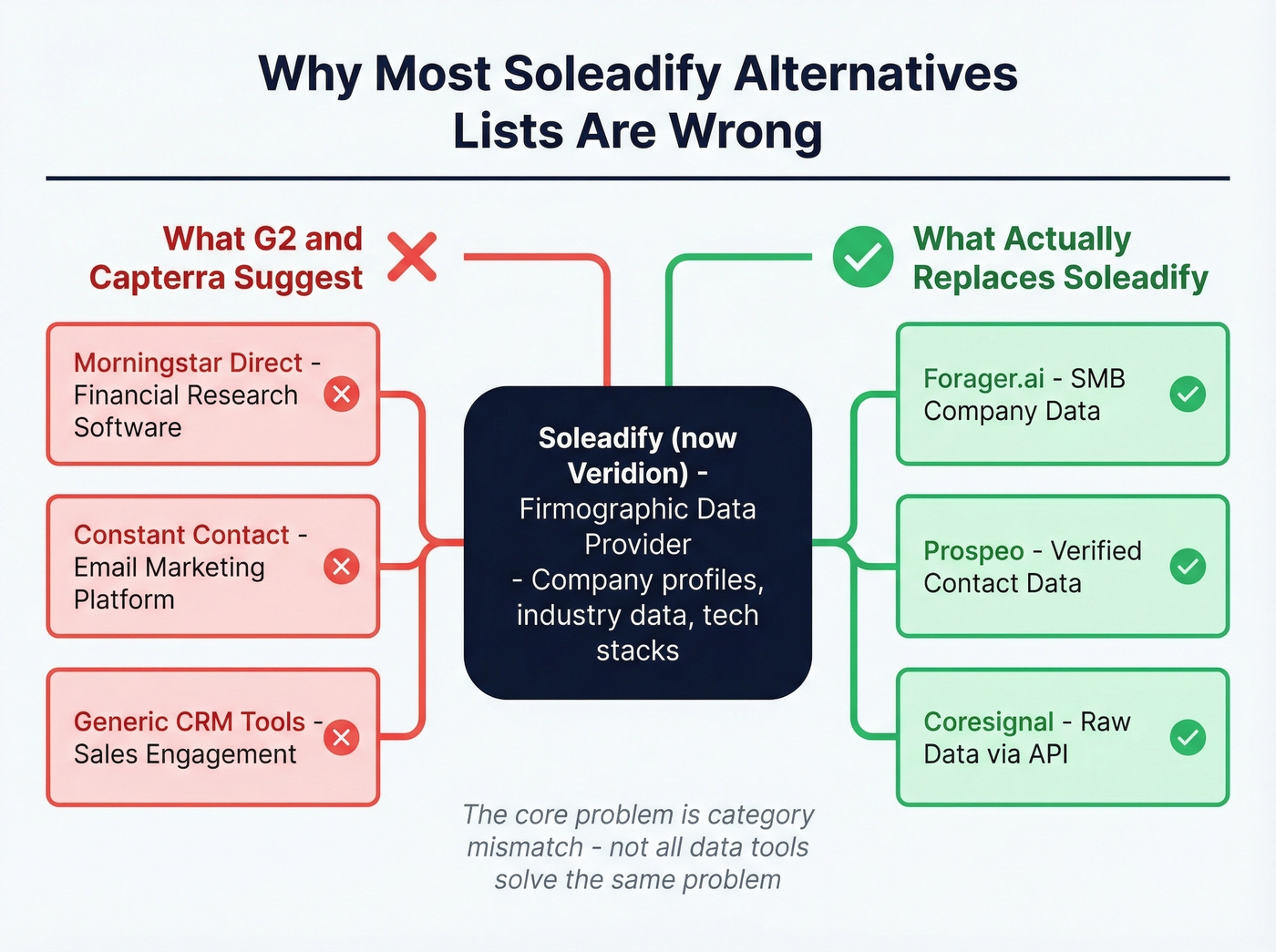 Category mismatch diagram showing wrong vs right Soleadify alternatives